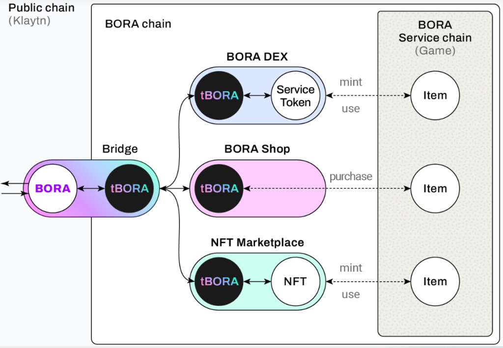 Schéma de fonctionnement des tokens BORA et BORA Point