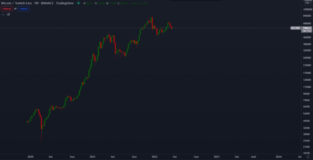 Graphique hebdomadaire BTC/TRY