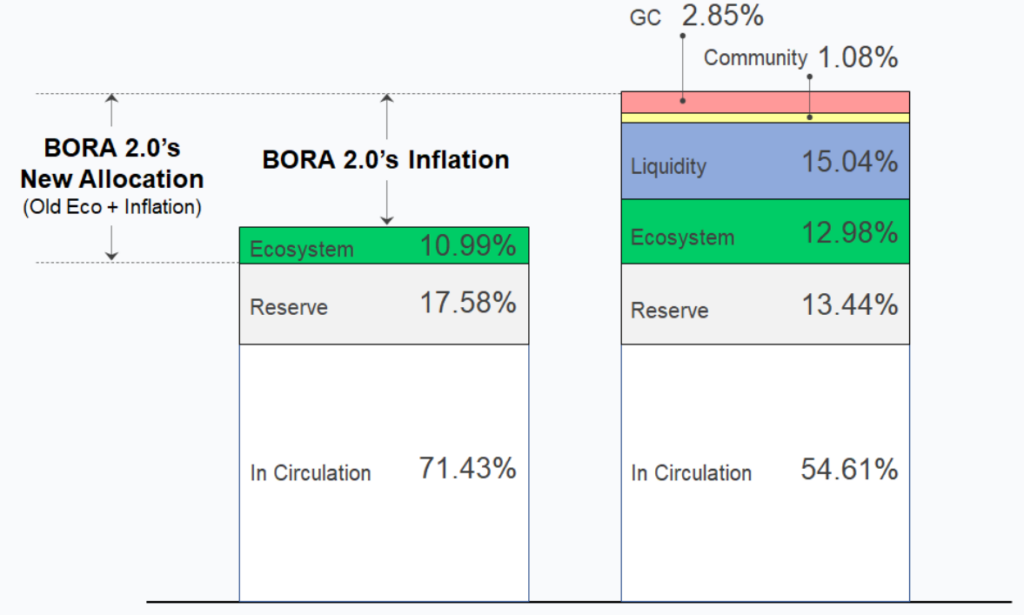 Echelle de distribution des tokens BORA