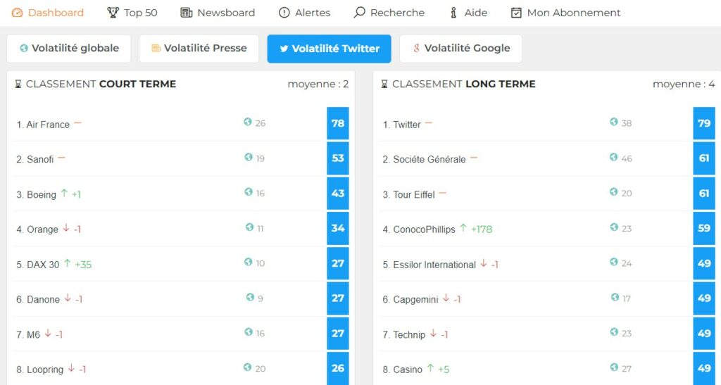 Exemple du classement Twitter des actifs dont la volatilité sociale est la plus forte sur InfoTrader