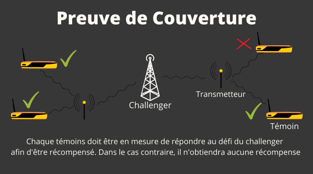 Helium crypto HNT - Schéma sur le fonctionnement de la Preuve de Couverture