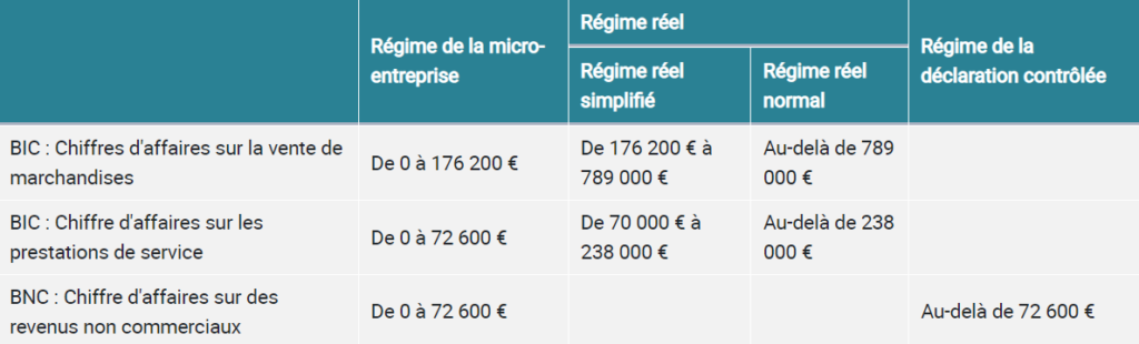 Récapitulatif des seuils BIC et BNC