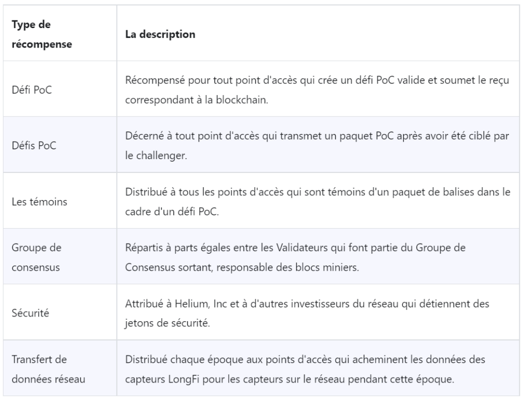 Tableau de récompenses Helium