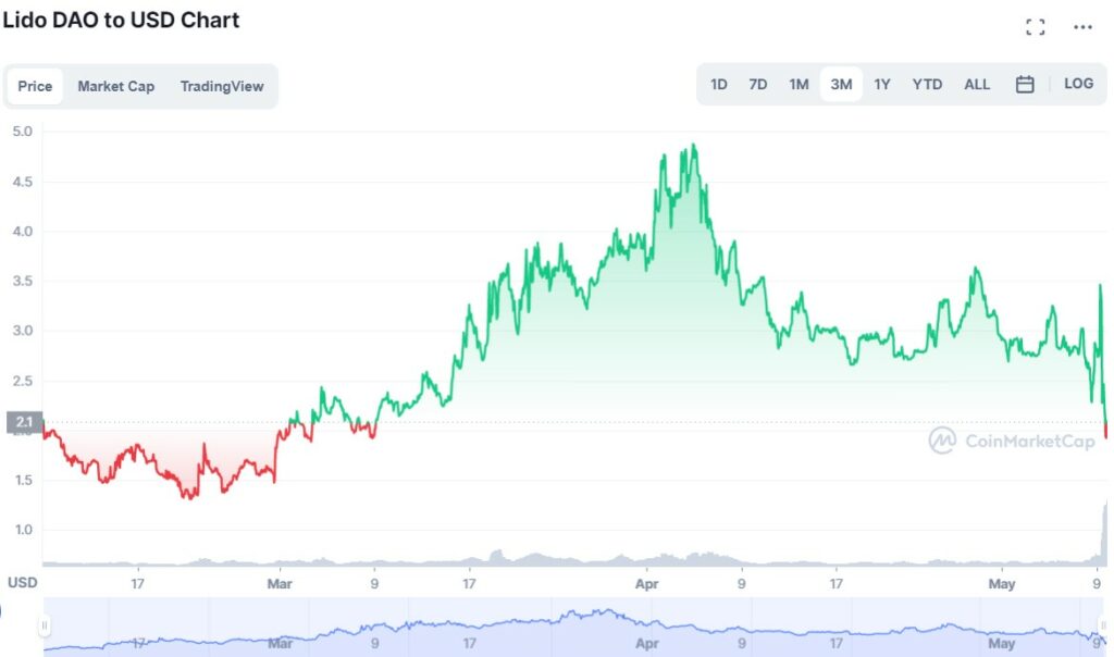 Cotation de la crypto-monnaie LDO en USDT du 10 février 2022 au 9 mai 2022 selon coinmarketcap