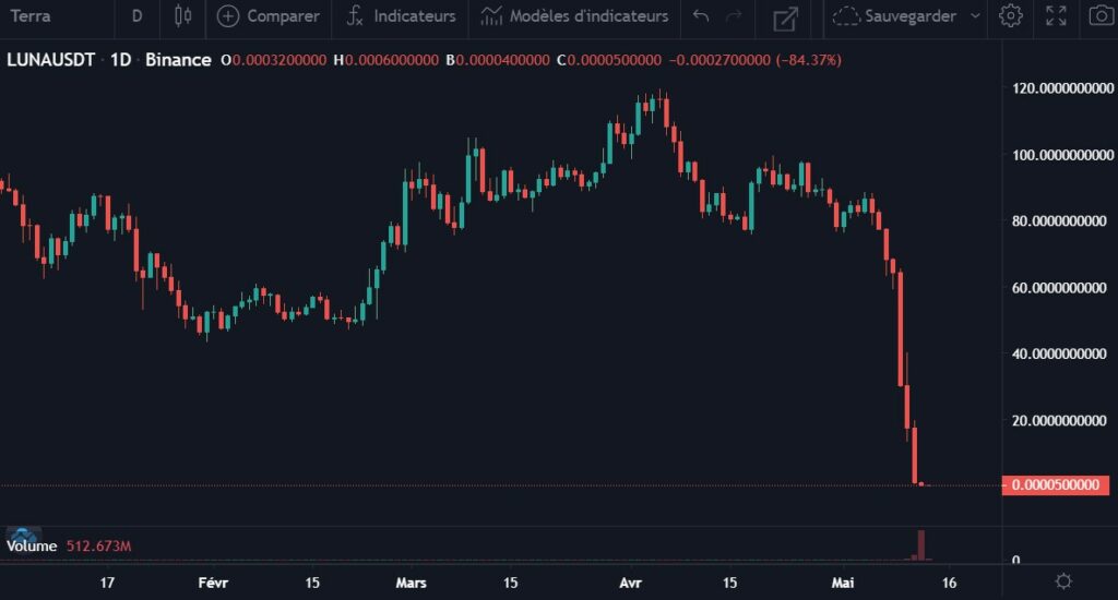 Cotation de la crypto-monnaie LUNA en USDT du 03 janvier 2022 au 13 mai 2022 en UT Daily - Graphique de l'outil de cotation EnBourse