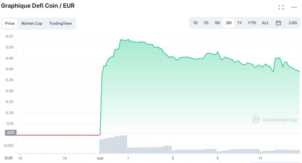 Cotation du DEFC en EUR entre le 13 mars 2022 et le 11 mai 2022 selon Coinmarketcap