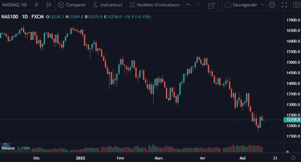 Cotation du Nasdaq du 4 novembre 2021 au 13 mai 2022 en UT Daily - Graphique de l'outil de cotation EnBourse