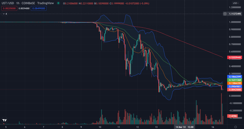 Cours UST/USD crash crypto luna