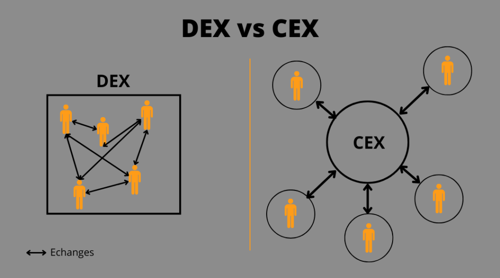 DEX crypto vs CEX