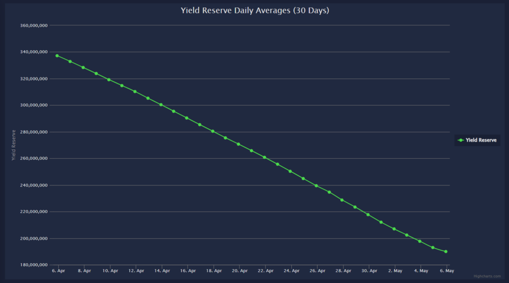 Yield Reserve Anchor Protocol