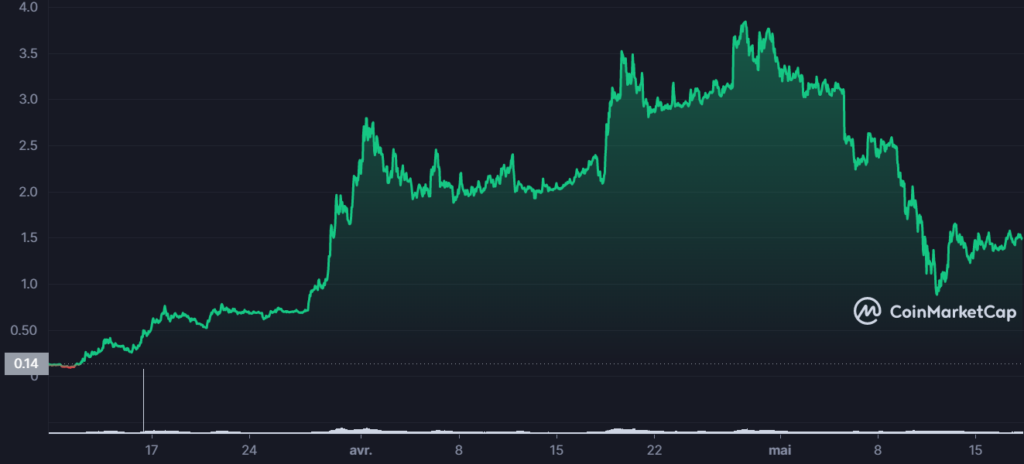 Graphique du cours du GMT StepN  crypto