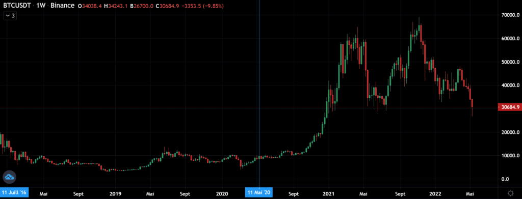 Graphique du cours du BTC halving bitcoin