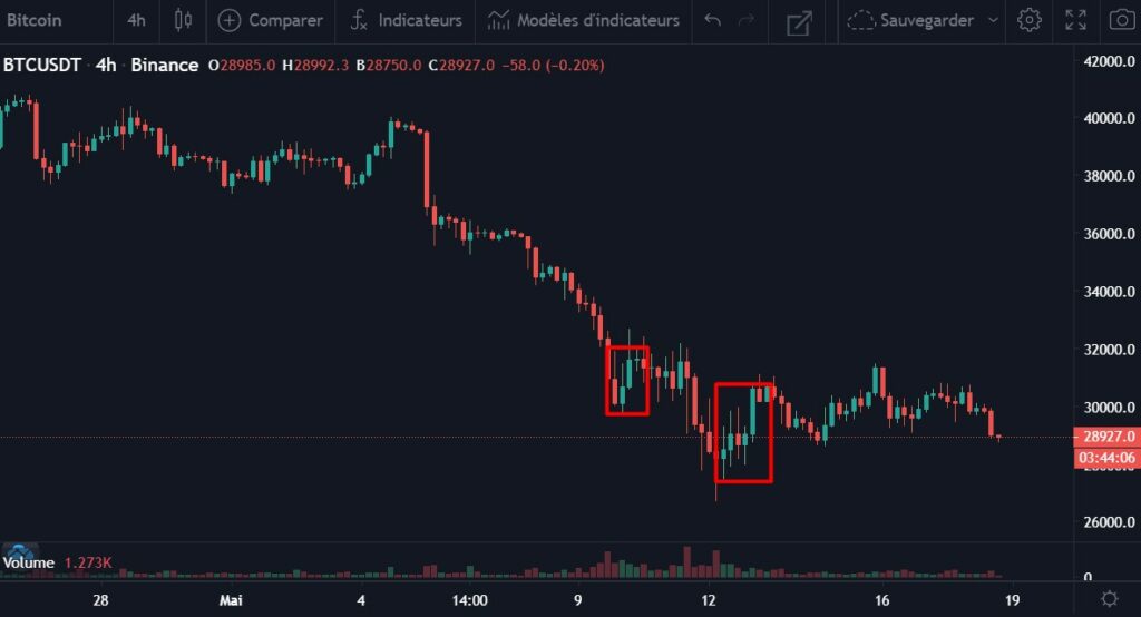 Illustration graphique des rebonds sur le Bitcoin