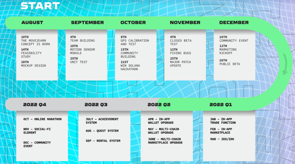 Roadmap StepN avis