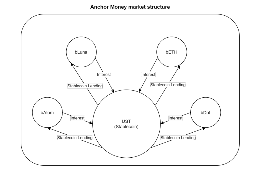 Schéma sur la structure monétaire de Anchor Protocol