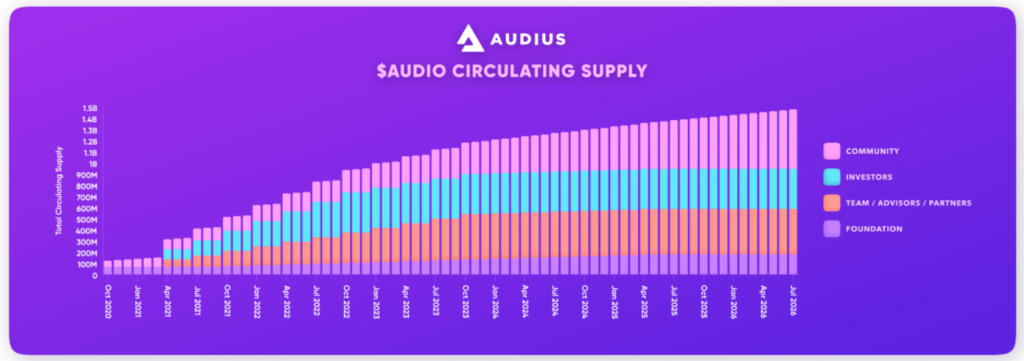 Graphique d'approvisionnement Audius AUDIO