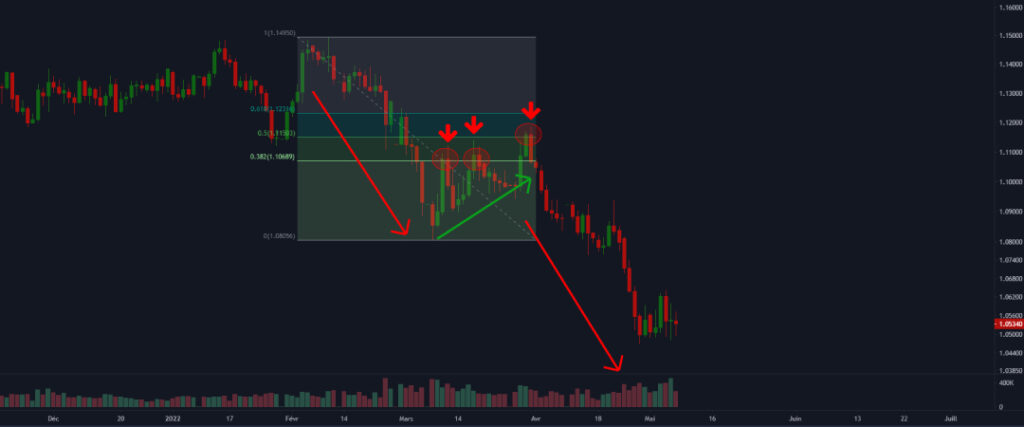 Trader un Dead Cat Bounce avec Fibonacci