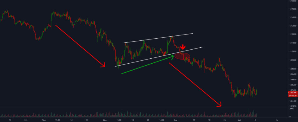 Trader un Dead Cat Bounce sur cassure de trendline