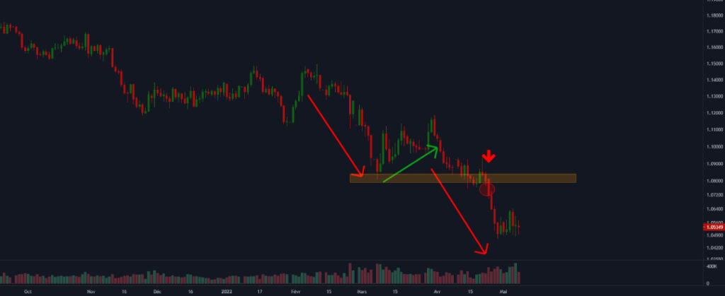 Trader un Dead Cat Bounce sur cassure du plus bas