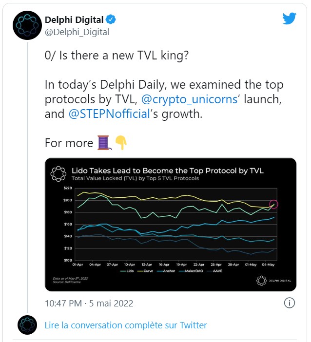 Tweet de Delphi Digital montrant le nouveau roi de la DeFi Lido Finance