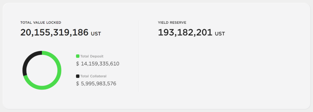 Yield Reserve Anchor Protocol