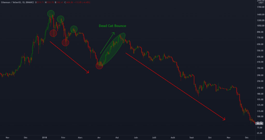 Graphique dead cat bounce sur Ether