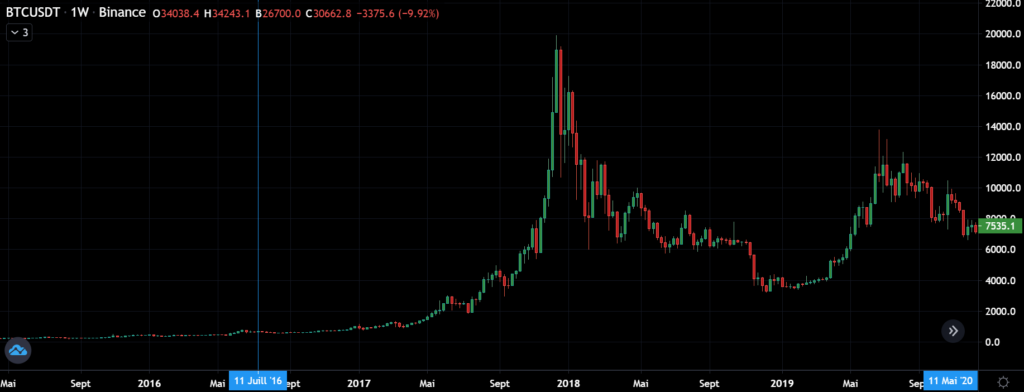 Graphique cours BTC halving bitcoin 2016