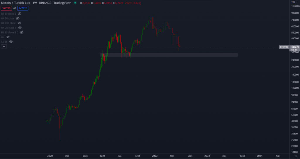 Graphique du BTC face à la livre turque