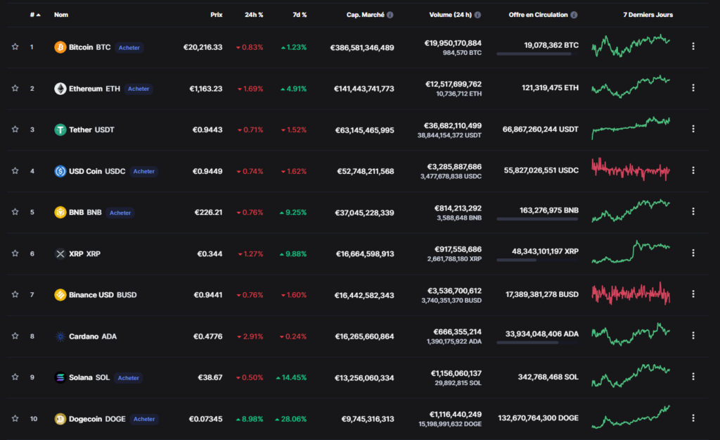 Tableau de capitalisation - stablecoin euro