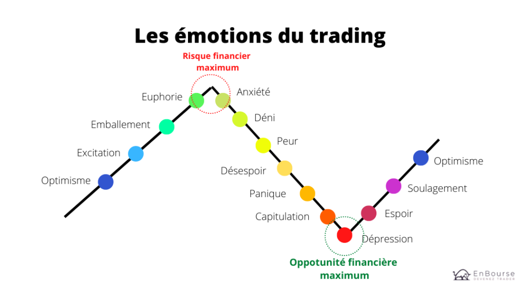 Emotions du trading - Bot de trading