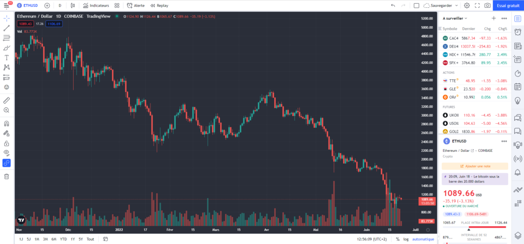 Graphique ETH/USD de Tradingview - Analyse crypto