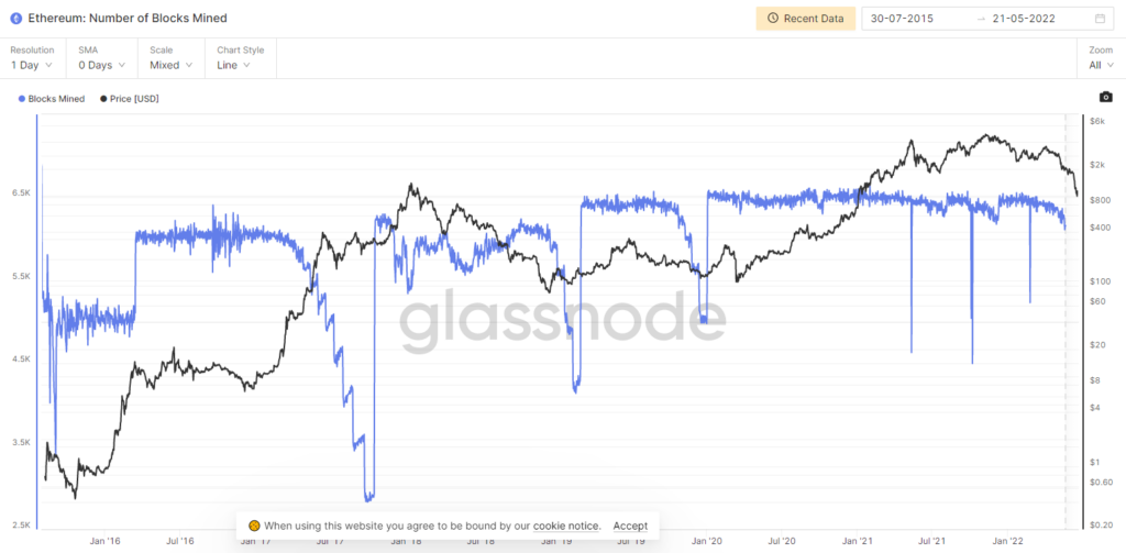 Graphique sur le nombre de blocs minés sur Ethereum - Analyse crypto