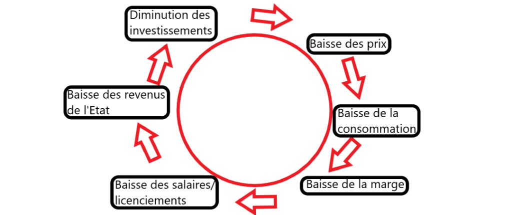 Schéma simplifié d'une spirale déflationniste