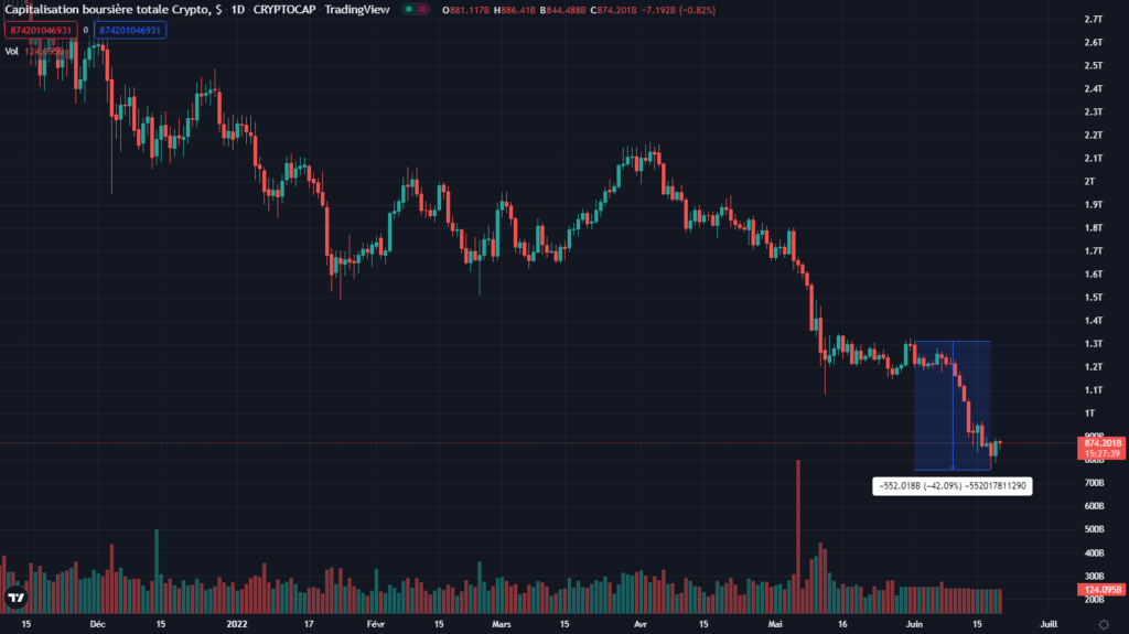 Graphique capitalisation boursière totale crypto - Bear market