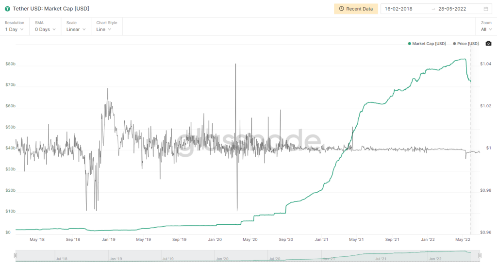 Tether Marketcap