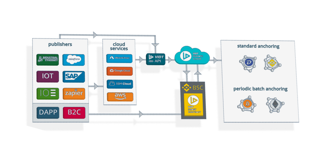 Architecture VIDT Datalink