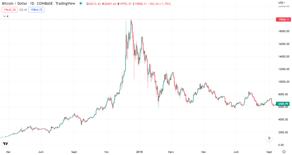 Graphique du Bitcoin - Binance Auto Invest