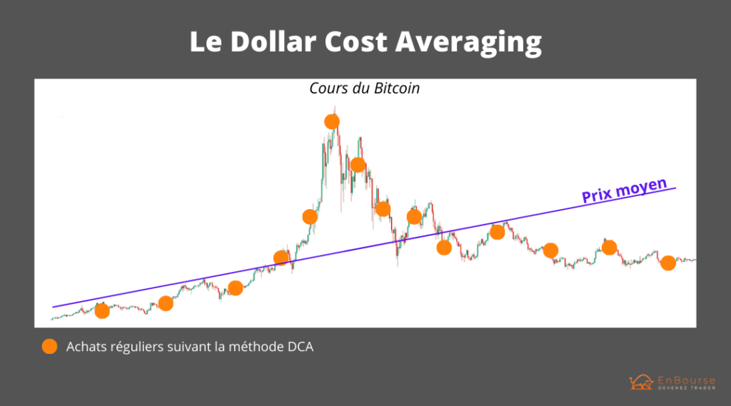 Dollar Cost Averaging