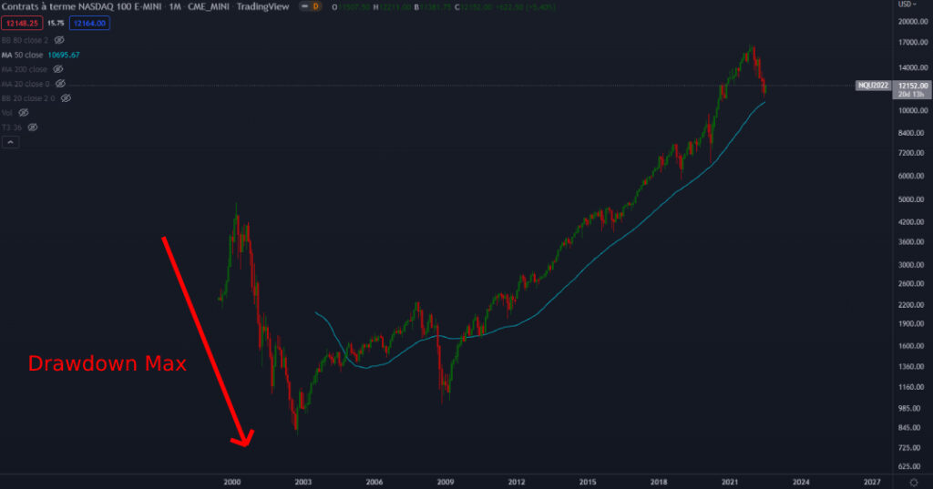 Drawdown max du Nasdaq depuis 2000