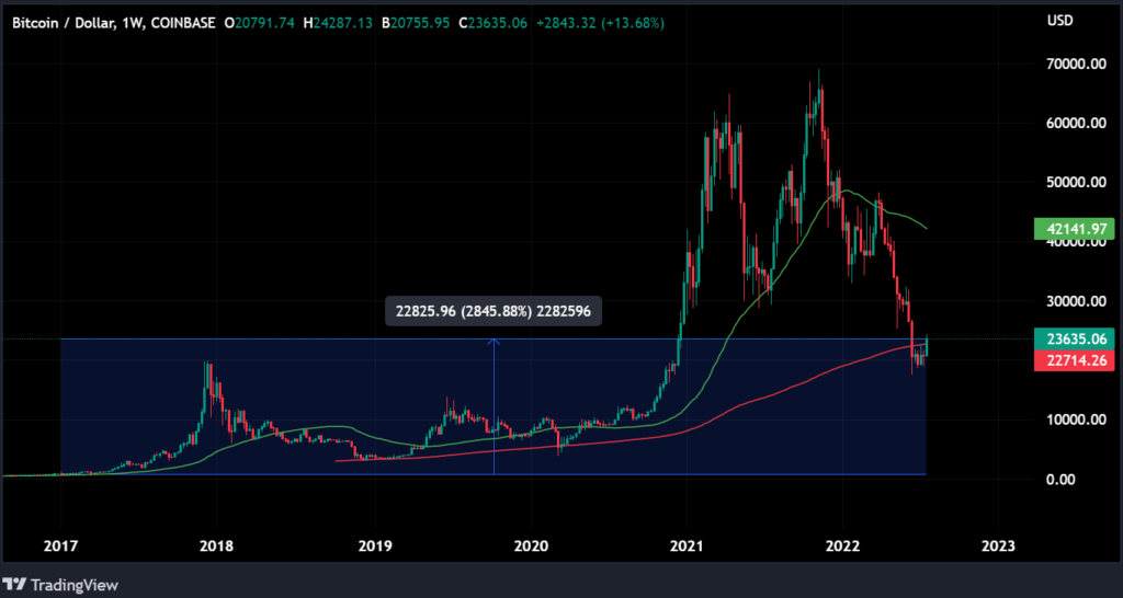 Cours Bitcoin depuis 2017 - pouvoir d'achat