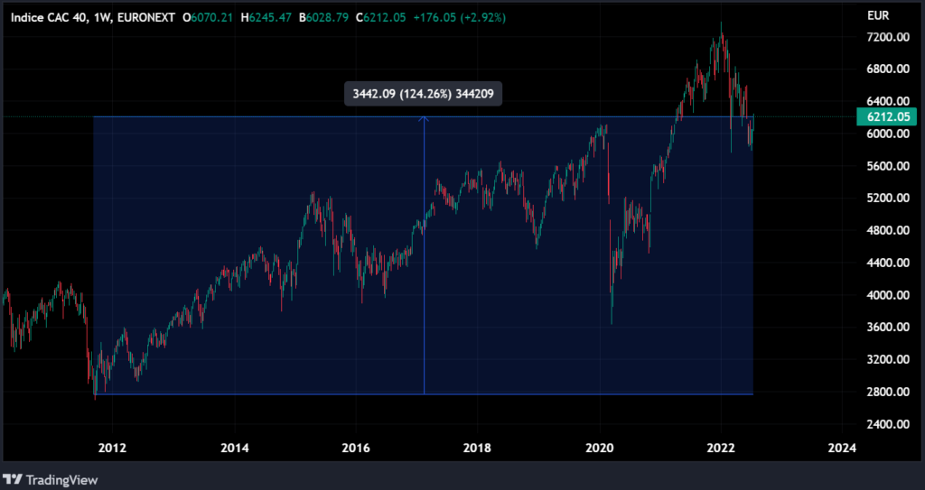 Graphique CAC40 depuis 2012