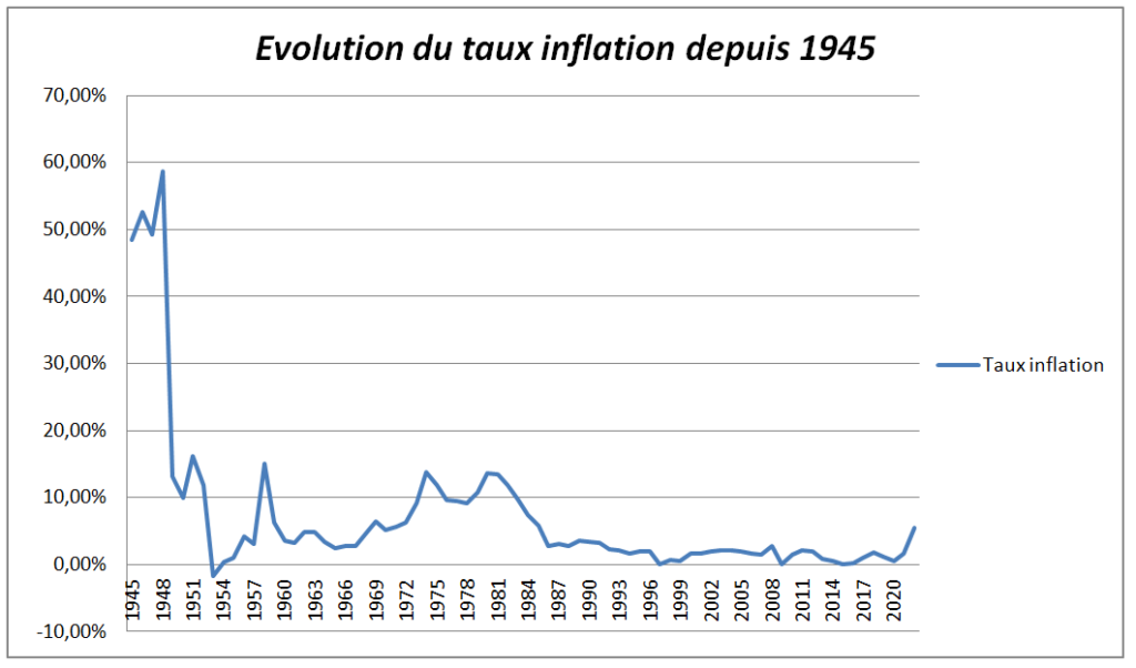 Tableau représentant l'évolution de l'inflation depuis 1945 - pouvoir d'achat