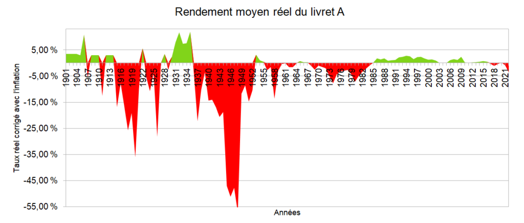 Evolution du rendement réel du Livret A par rapport à l'inflation - Pouvoir d'achat