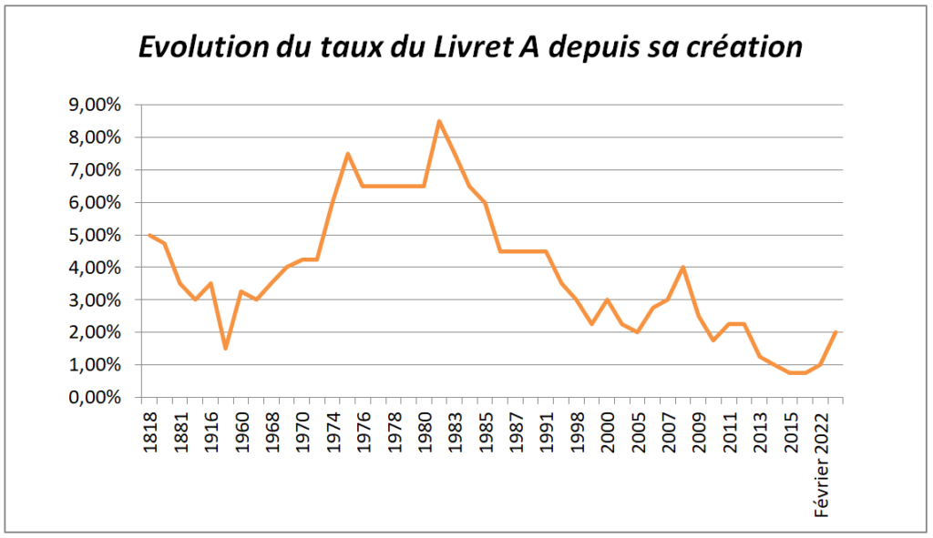 Tableau représentant l'évolution du Livret A - Pouvoir d'achat