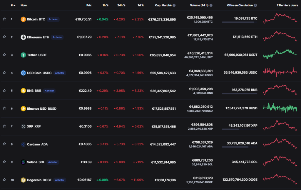 Classement crypto - Top 10 marketcap 