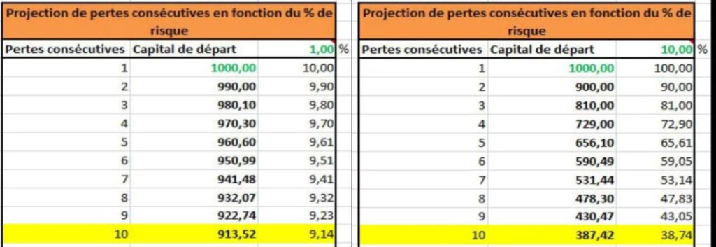 Tableau des pertes en fonction du pourcentage de risque - Drawdown