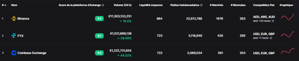 Top 3 exchanges - classement crypto