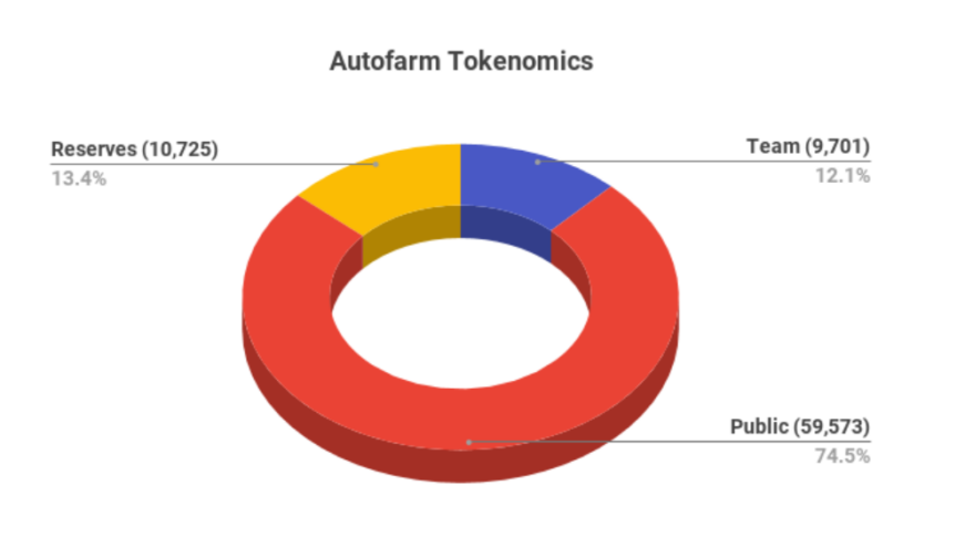 Autofarm Owner AutoFarm : une référence du farming crypto