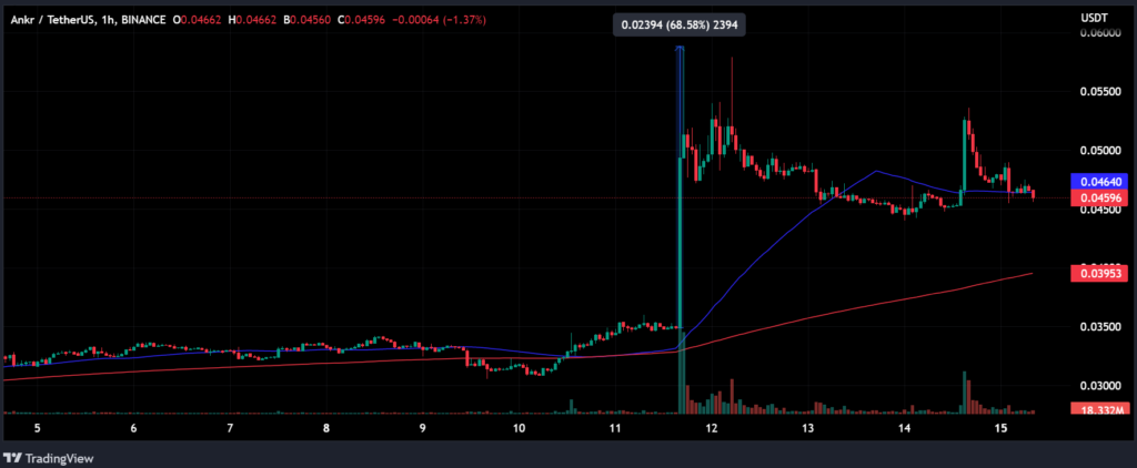 Cours ANKRUSDT - Ankr crypto