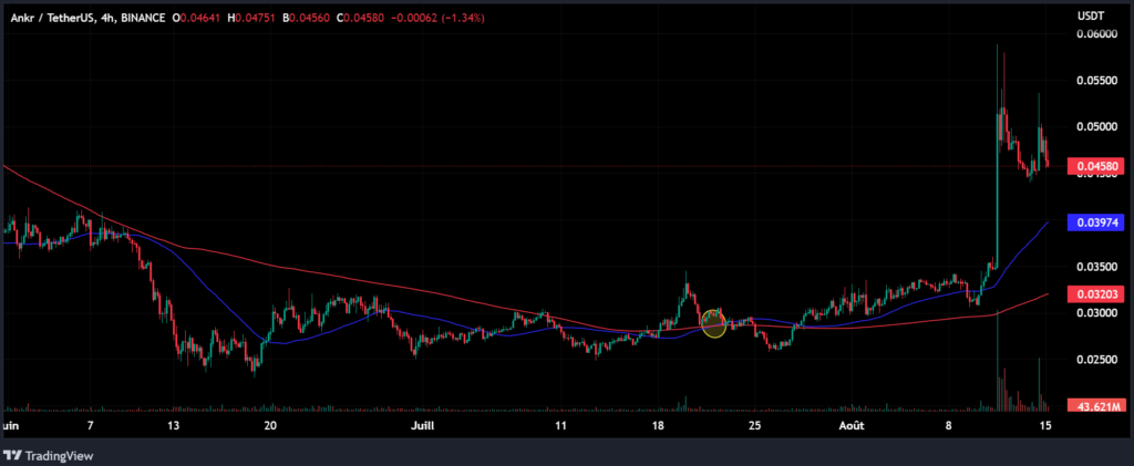 Cours ANKRUSDT H4 - ANKR crypto